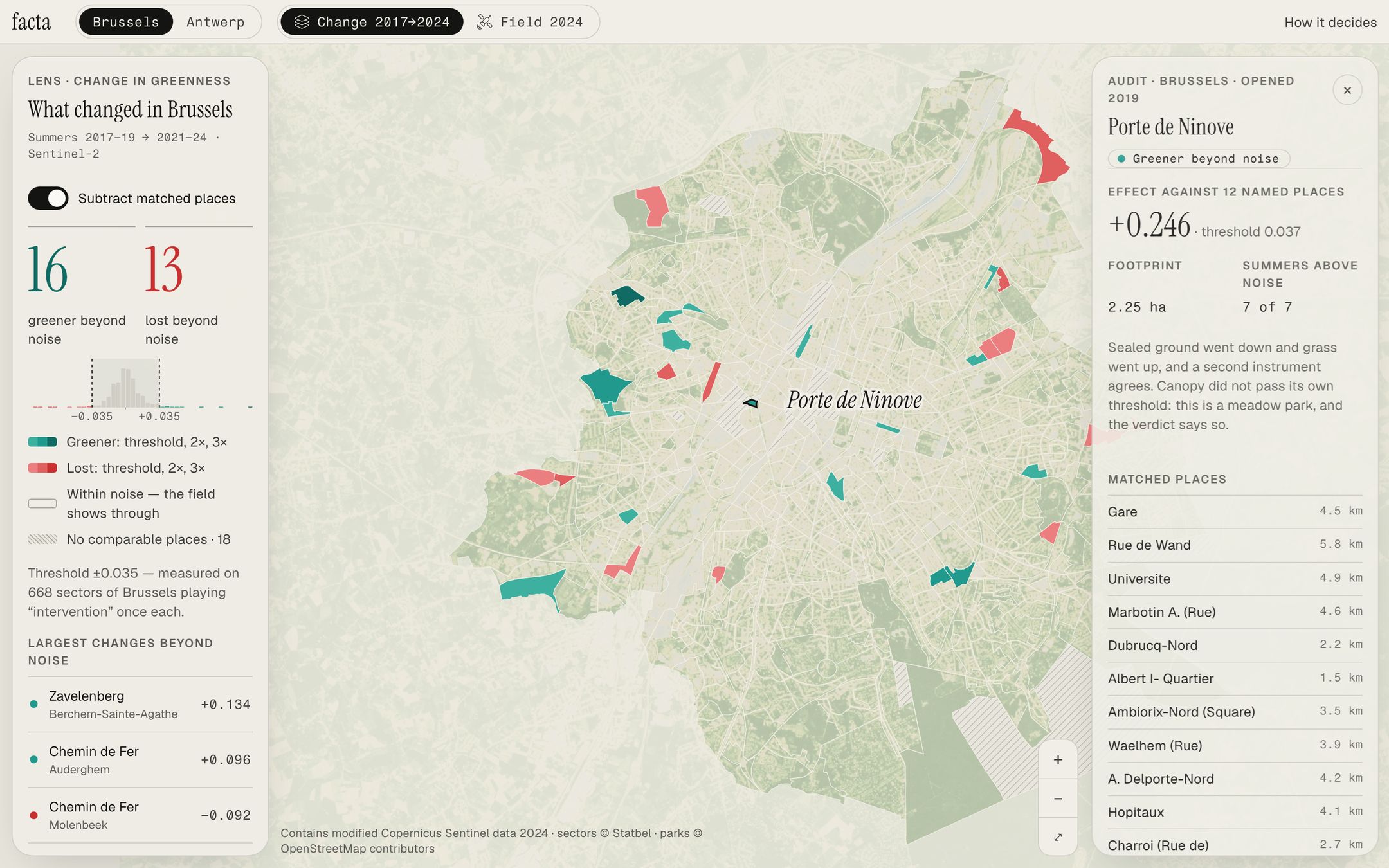 The Frondia atlas on the Porte de Ninove audit: the lens panel with 16 sectors greener and 13 lost beyond noise, the map of Brussels with hatched sectors that had no fair comparison, and the audit card with an effect of +0.246 against twelve named places.